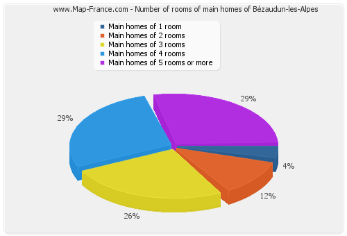 Number of rooms of main homes of Bézaudun-les-Alpes