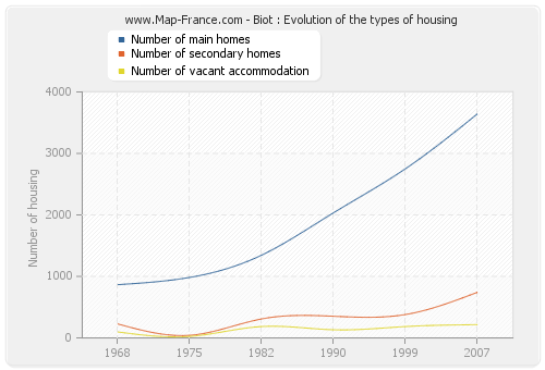Biot : Evolution of the types of housing