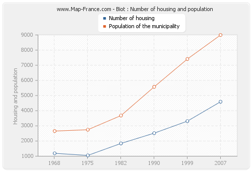 Biot : Number of housing and population