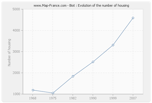 Biot : Evolution of the number of housing