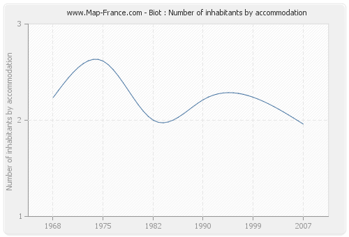 Biot : Number of inhabitants by accommodation