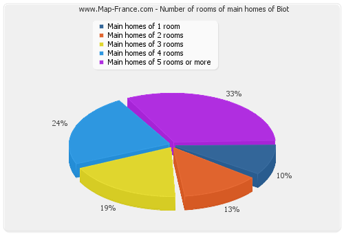 Number of rooms of main homes of Biot