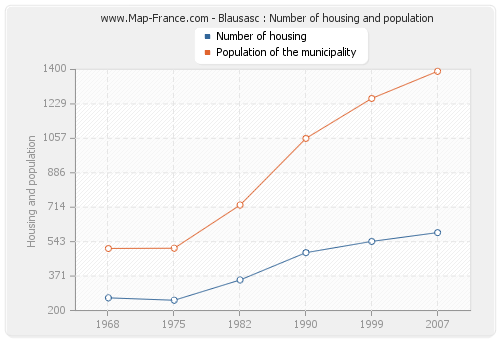 Blausasc : Number of housing and population