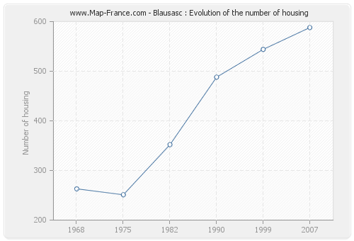 Blausasc : Evolution of the number of housing