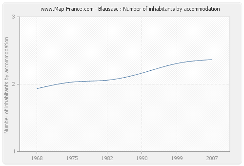 Blausasc : Number of inhabitants by accommodation