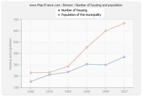 Bonson : Number of housing and population