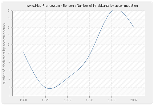 Bonson : Number of inhabitants by accommodation