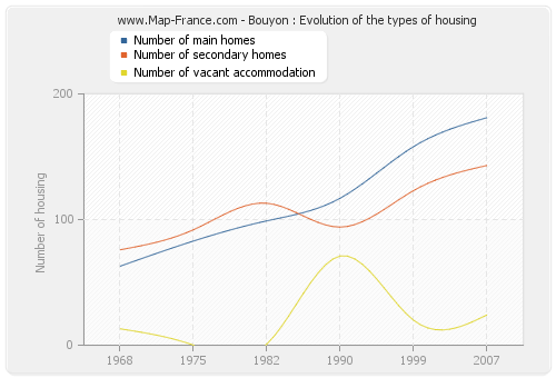 Bouyon : Evolution of the types of housing