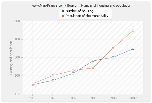 Bouyon : Number of housing and population