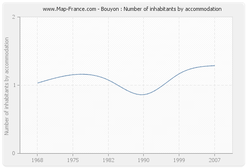Bouyon : Number of inhabitants by accommodation