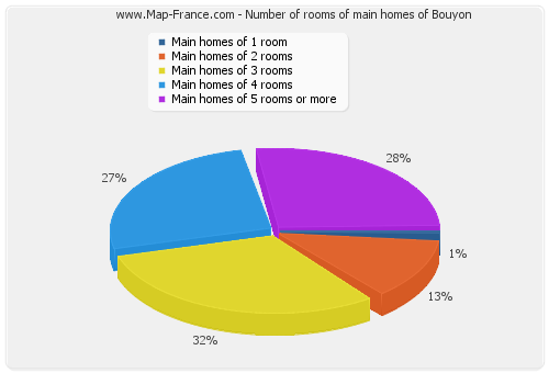 Number of rooms of main homes of Bouyon