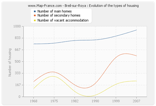 Breil-sur-Roya : Evolution of the types of housing