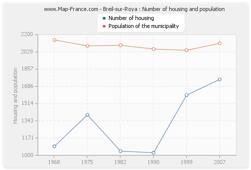 Breil-sur-Roya : Number of housing and population