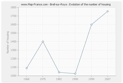 Breil-sur-Roya : Evolution of the number of housing