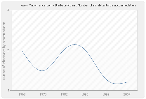 Breil-sur-Roya : Number of inhabitants by accommodation