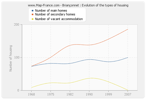 Briançonnet : Evolution of the types of housing