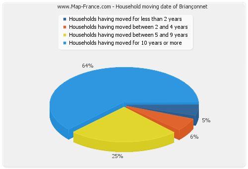 Household moving date of Briançonnet