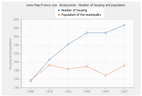 Briançonnet : Number of housing and population