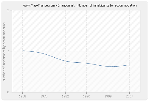 Briançonnet : Number of inhabitants by accommodation