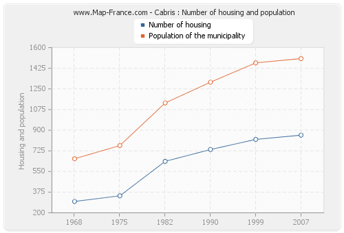 Cabris : Number of housing and population