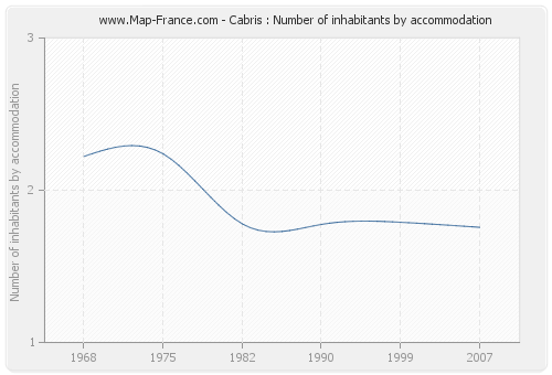Cabris : Number of inhabitants by accommodation