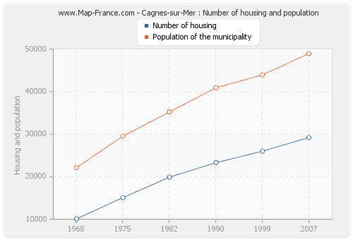 Cagnes-sur-Mer : Number of housing and population