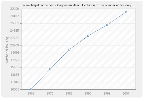Cagnes-sur-Mer : Evolution of the number of housing