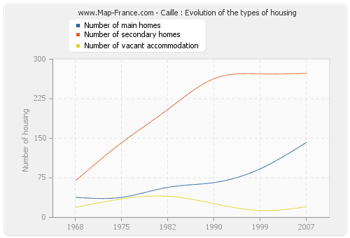 Caille : Evolution of the types of housing