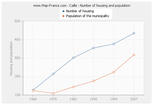 Caille : Number of housing and population