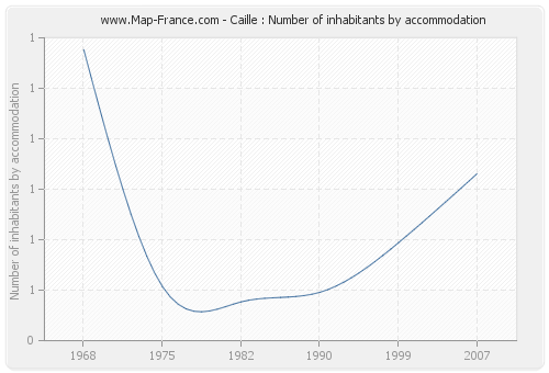 Caille : Number of inhabitants by accommodation