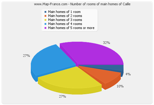 Number of rooms of main homes of Caille