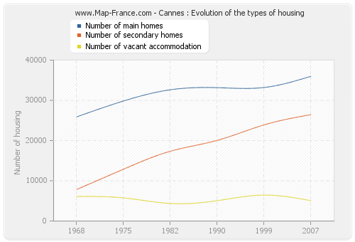 Cannes : Evolution of the types of housing