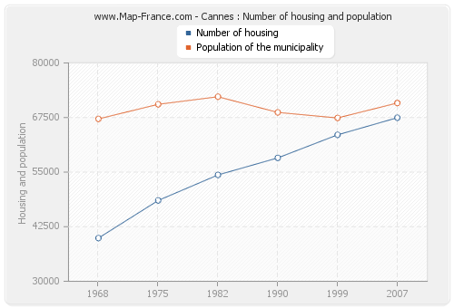 Cannes : Number of housing and population