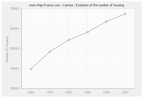 Cannes : Evolution of the number of housing