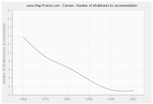 Cannes : Number of inhabitants by accommodation