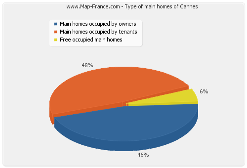 Type of main homes of Cannes