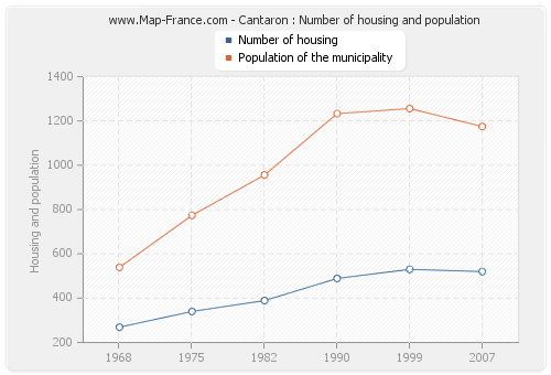 Cantaron : Number of housing and population