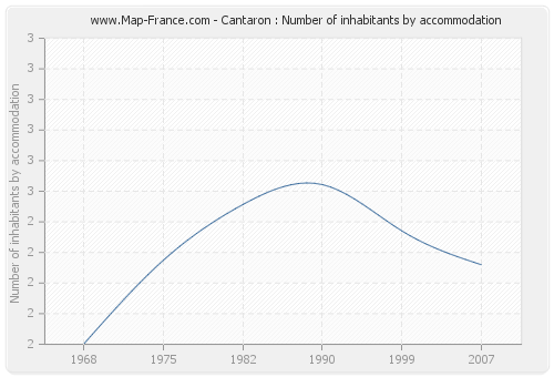 Cantaron : Number of inhabitants by accommodation