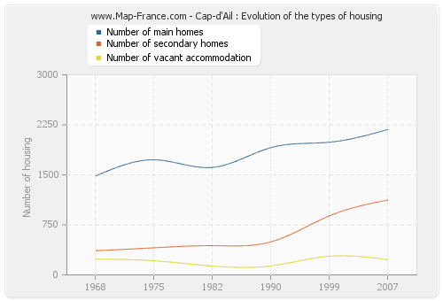 Cap-d'Ail : Evolution of the types of housing