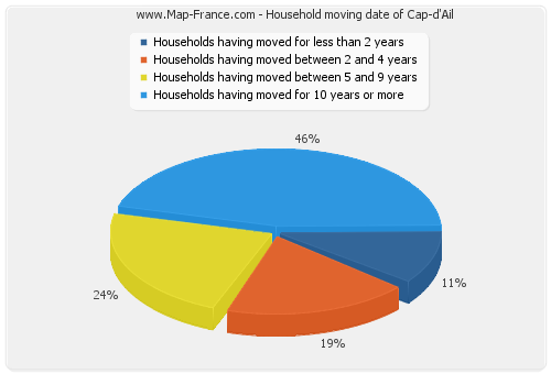 Household moving date of Cap-d'Ail