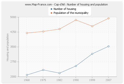 Cap-d'Ail : Number of housing and population
