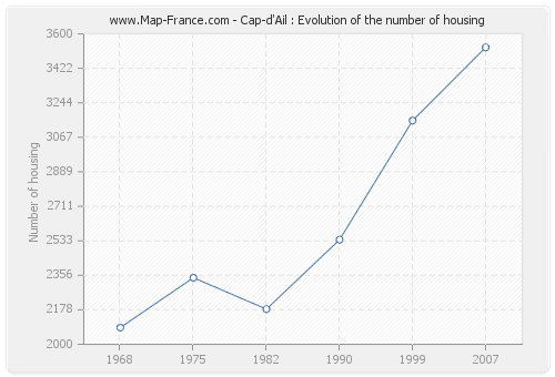 Cap-d'Ail : Evolution of the number of housing