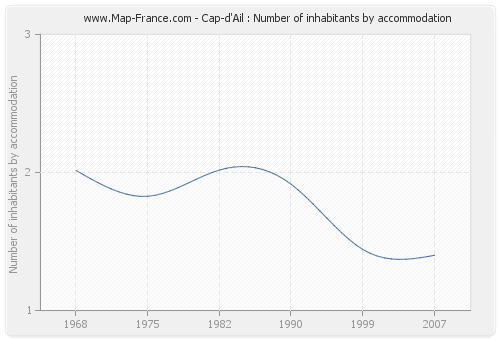 Cap-d'Ail : Number of inhabitants by accommodation