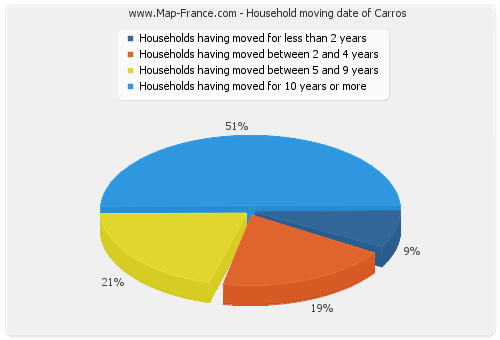 Household moving date of Carros
