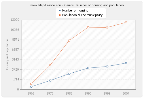 Carros : Number of housing and population