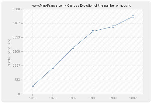 Carros : Evolution of the number of housing