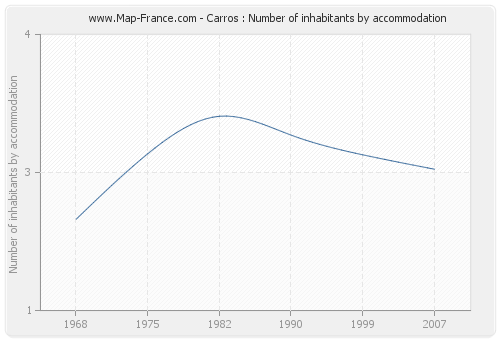 Carros : Number of inhabitants by accommodation