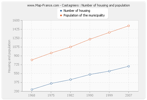 Castagniers : Number of housing and population