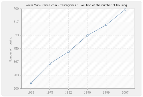 Castagniers : Evolution of the number of housing