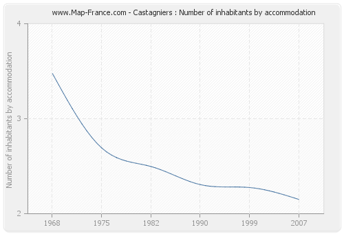 Castagniers : Number of inhabitants by accommodation